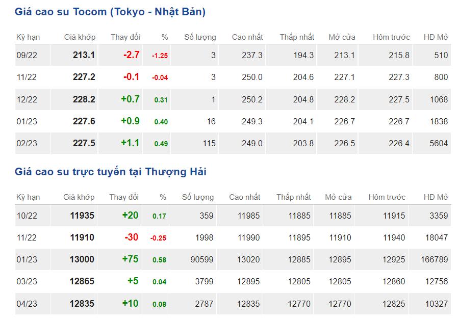 Giá cao su hôm nay 169 Biến động trái chiều