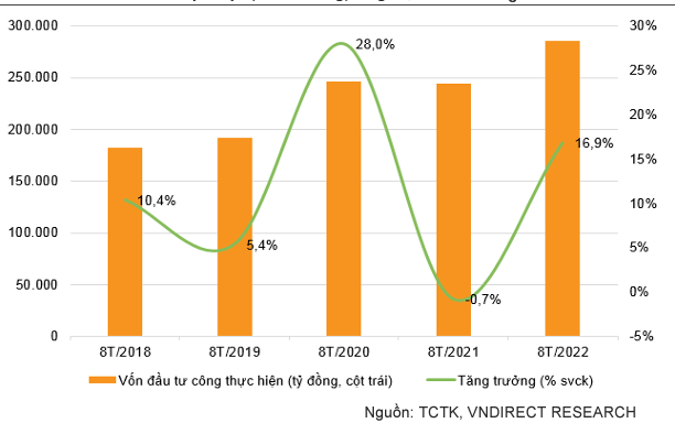 Đầu tư công tăng tốc trong tháng 8