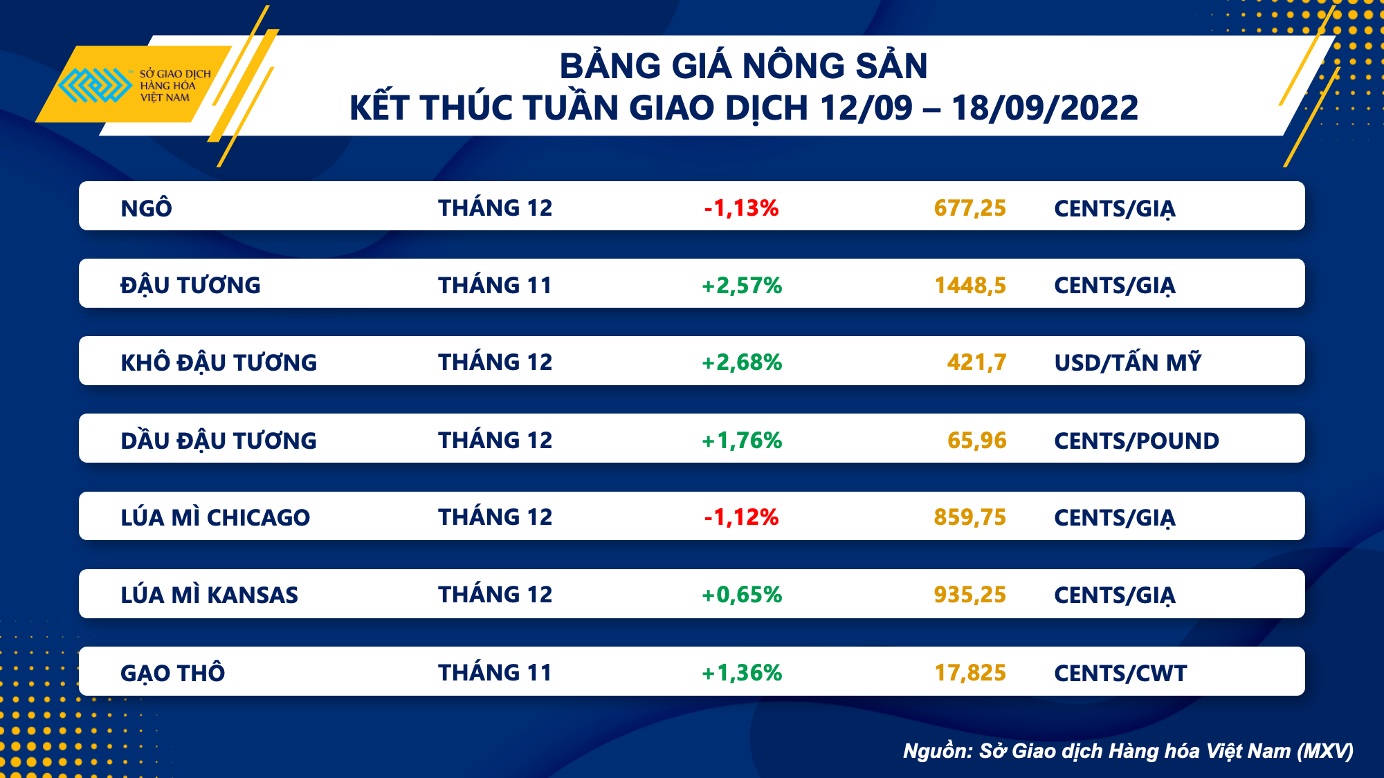 Thị trường hàng hóa tuần qua