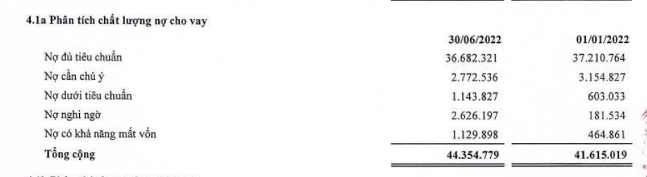 NCB lợi nhuận khiêm tốn nợ xấu tăng đột biến