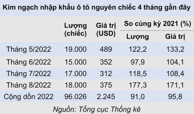 Đáp ứng nguồn cung cuối năm ô tô nhập khẩu tiếp đà tăng tốc