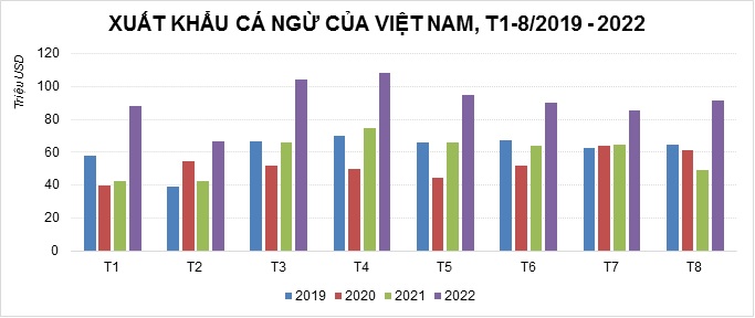Xuất khẩu cá ngừ tăng tốc trong tháng 8