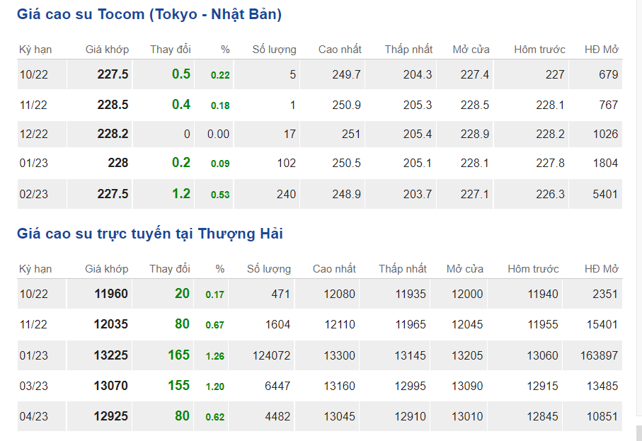 Giá cao su hôm nay 229 Sắc xanh trở lại trên các sàn thế giới
