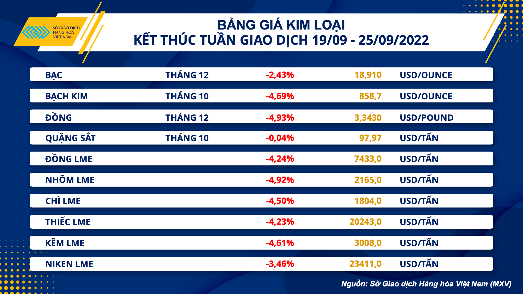 Thị trường hàng hóa tuần qua Thị trường kim loại đỏ lửa dầu giảm mạnh