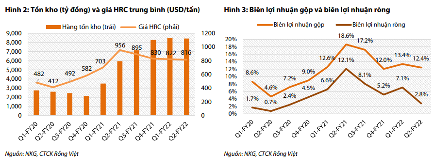 Thép Nam Kim NKG triển vọng lợi nhuận quý 3 ảm đạm