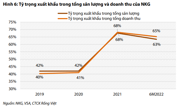 Thép Nam Kim NKG triển vọng lợi nhuận quý 3 ảm đạm