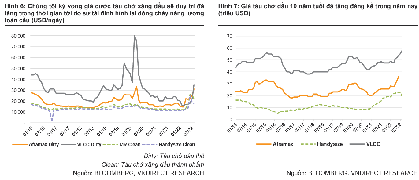 Nhóm vận tải được hưởng lợi theo đà tăng giá cước