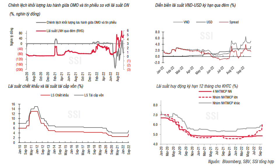 SSI Dư địa NHNN để tiếp tục tăng lãi suất điều hành là có khi lạm phát có thể sẽ cao hơn giai đoạn trước Covid