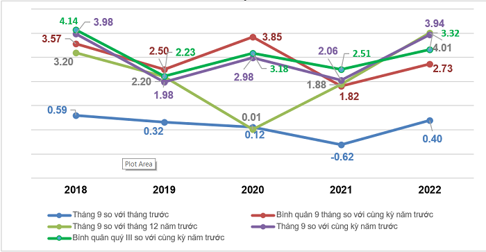 CPI quý 32022 tăng 332 so với cùng kỳ năm trước