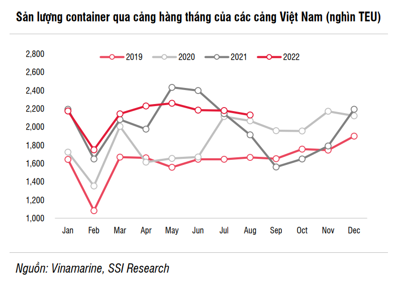Cổ phiếu ngành cảng và vận tải biển sẽ thoái trào trước mối lo suy thoái kinh tế