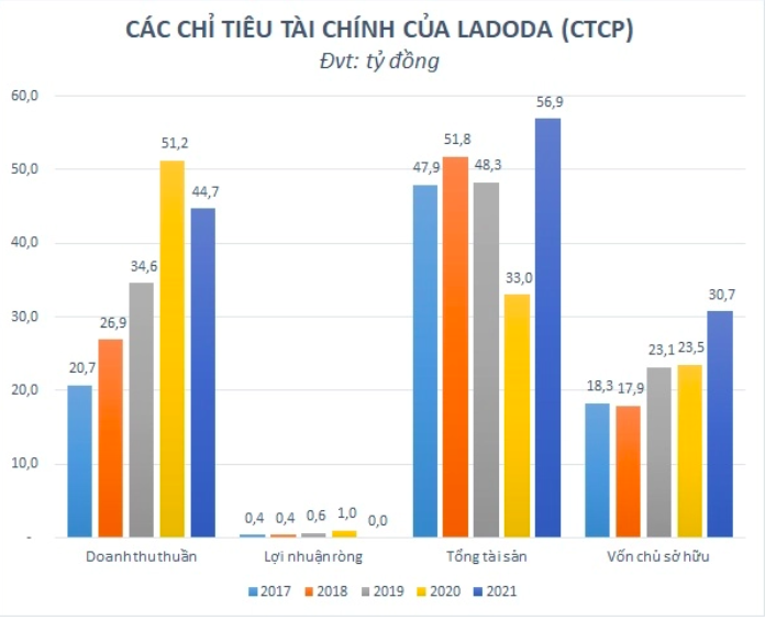 Lợi nhuận ròng bèo bọt Ladoda đã phủ sóng các gói thầu như thế nào