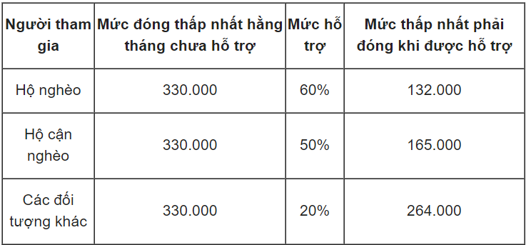 Hà Nội hỗ trợ đóng BHXH tự nguyện cho người dân lên đến 60