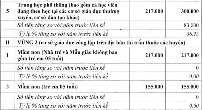 Hà Nội đề xuất tăng học phí gấp đôi tại nội nội thành