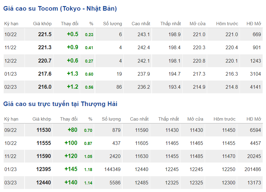Giá cao su hôm nay 89 
