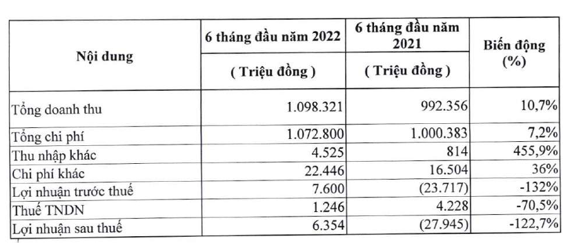Licogi LIC bị phạt và truy thu thuế gần 14 tỷ đồng