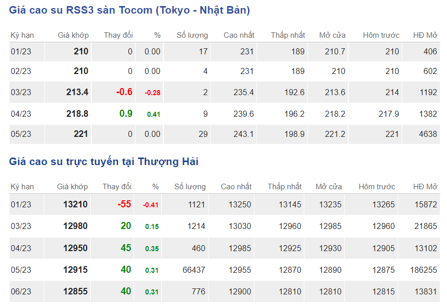 Giá cao su hôm nay 101 