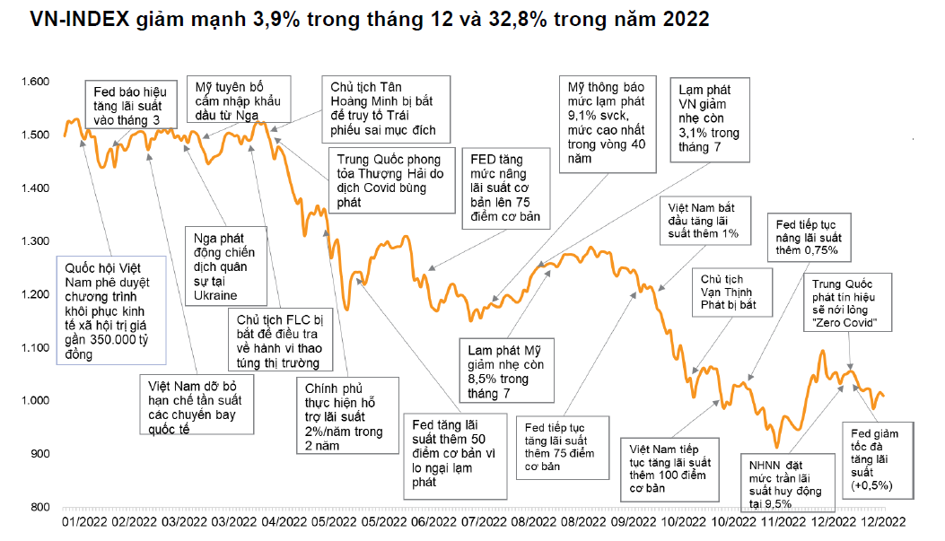 Gần 26 triệu tài khoản chứng khoán mở mới trong năm 2022