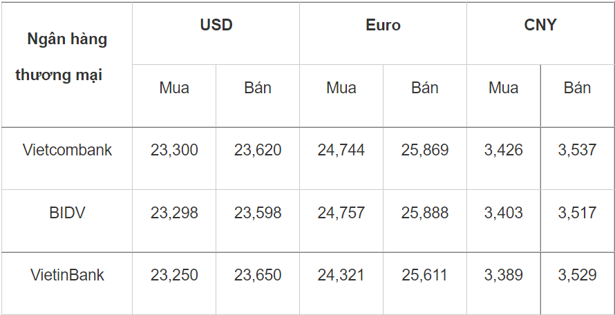 Tỷ giá USD hôm nay 111 Sẽ biến động tăng nhẹ