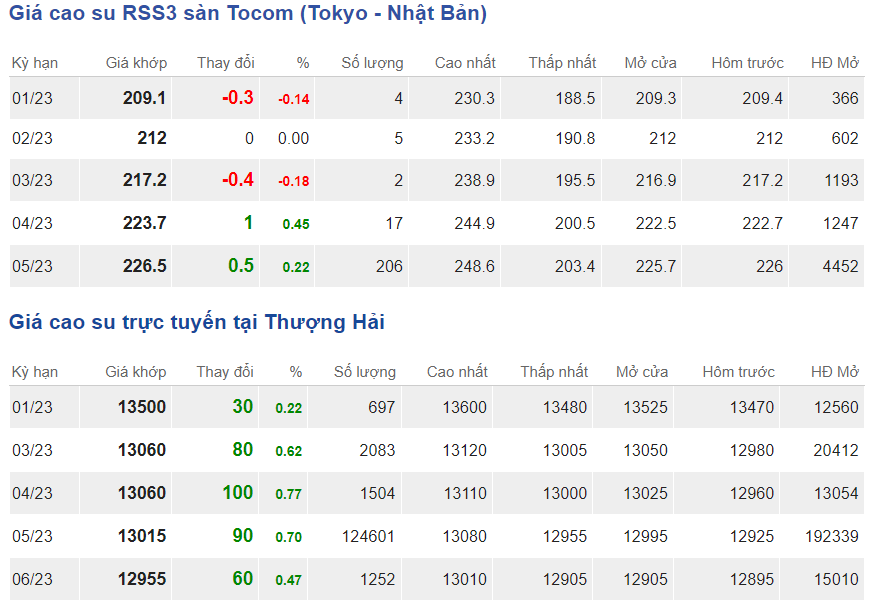 Giá cao su hôm nay 131 Tăng nhẹ trên sàn TOCOM
