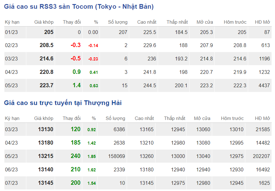Giá cao su hôm nay 171