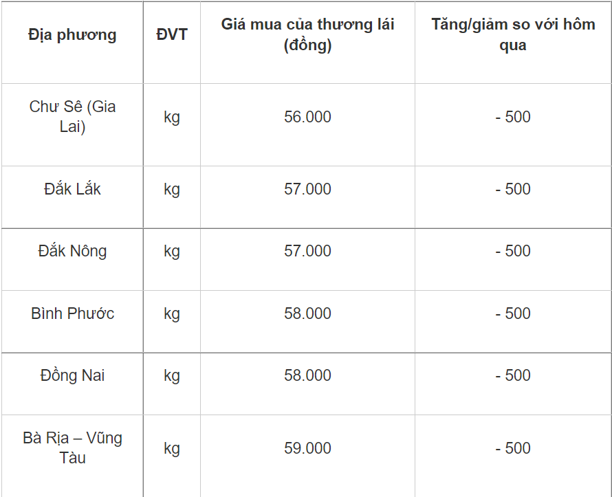Giá tiêu hôm nay 181 Tiếp tục giảm 500 đồngkg quanh mốc 56000 - 59000 đồngkg