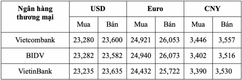 Tỷ giá USD hôm nay 181 Tiếp tục tăng nhẹ nhàng