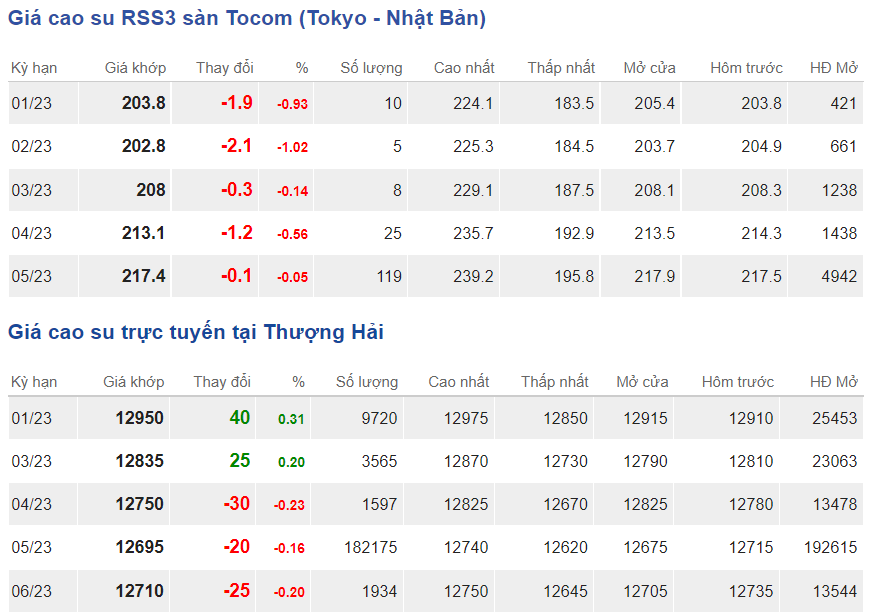 Giá cao su hôm nay 31