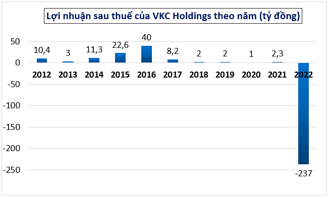 VKC Holdings lỗ kỷ lục từ khi niêm yết nợ gấp 67 lần vốn chủ giải thể 4 chi nhánh