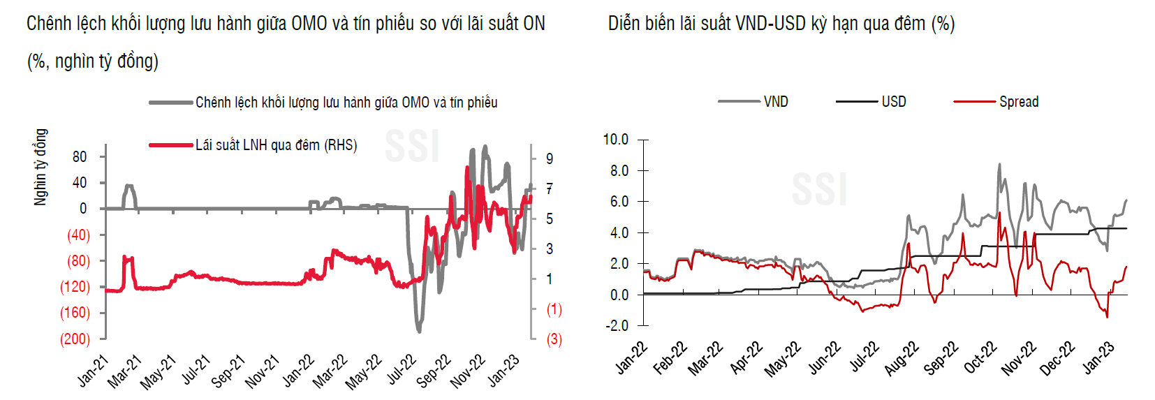 NHNN bơm tiền giữ lãi suất liên ngân hàng ở mức hợp lý