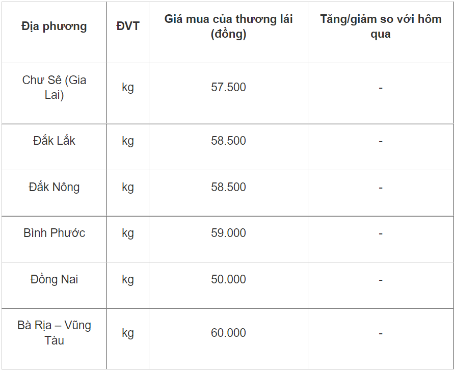 Giá tiêu hôm nay 41 Thị trường sôi động trong nước tiếp tục duy trì mức ổn định