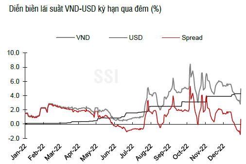 Lãi suất liên ngân hàng bật tăng về mức 5