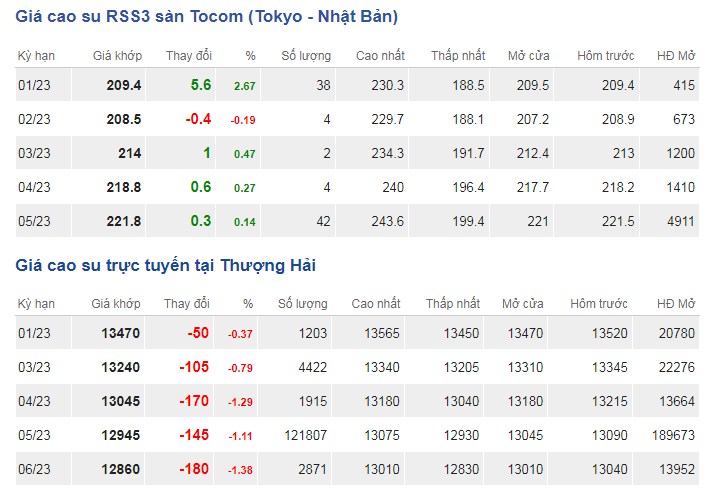 Giá cao su hôm nay 51 Sàn TOCOM tăng hơn 2 SHFE chìm trong sắc đỏ