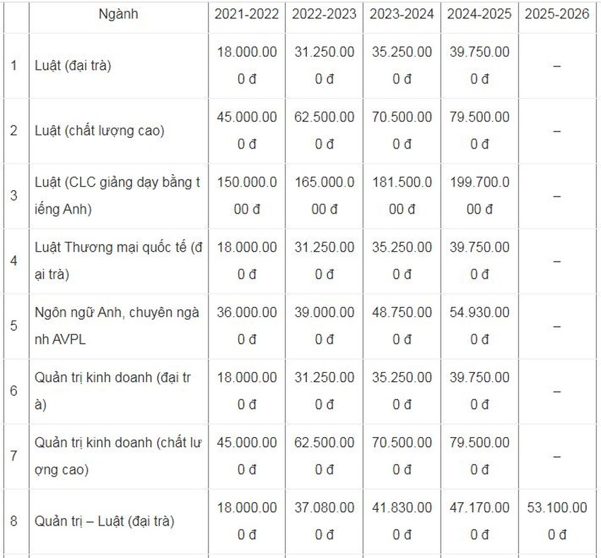 Trường ĐH Luật TPHCM chính thức giảm học phí sinh viên đã đóng được cấn trừ lần sau