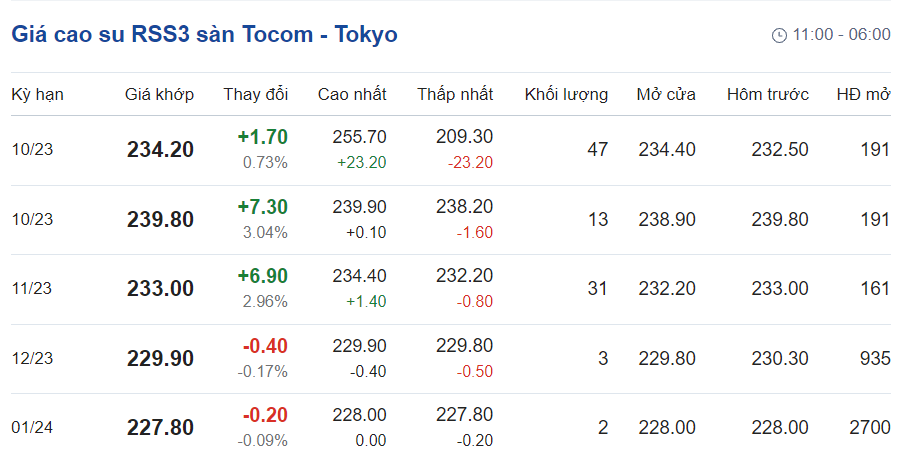 Giá cao su hôm nay 1110 Tăng hơn 05