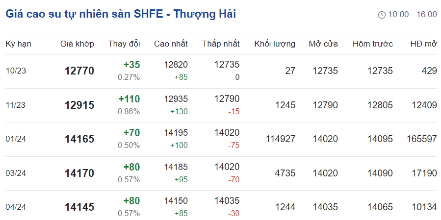 Giá cao su hôm nay 1110 Tăng hơn 05