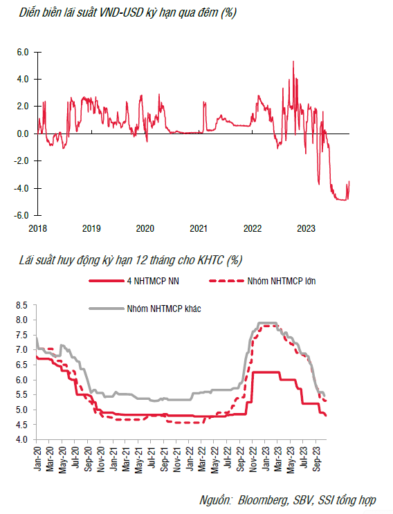 Lãi suất liên ngân hàng tăng nhẹ