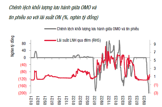 Lãi suất liên ngân hàng tăng nhẹ