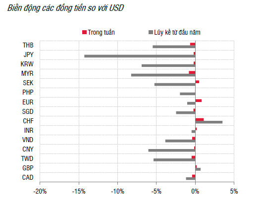 Lãi suất liên ngân hàng tăng nhẹ