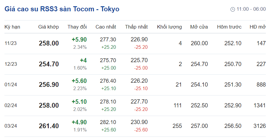 Giá cao su hôm nay 2510 Tăng vọt trước lo ngại nguồn cung ở Thái Lan giảm