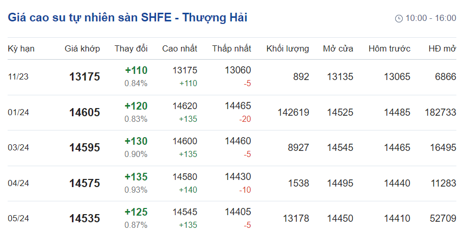 Giá cao su hôm nay 2510 Tăng vọt trước lo ngại nguồn cung ở Thái Lan giảm