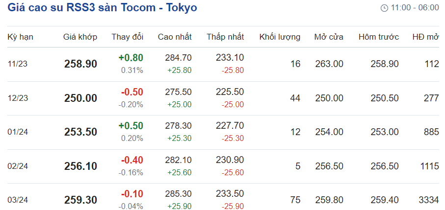 Giá cao su hôm nay 2710 