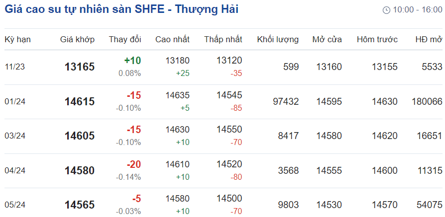 Giá cao su hôm nay 2710 