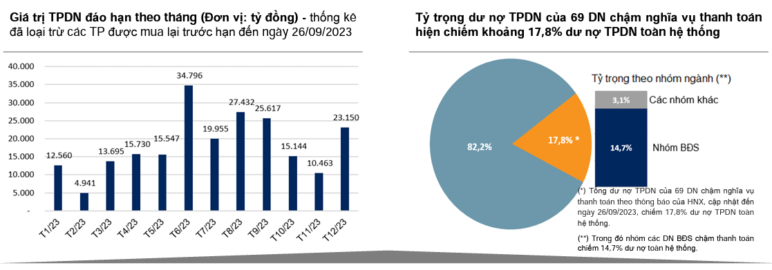 Thị trường Trái phiếu doanh nghiệp chững lại
