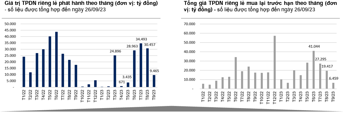 Thị trường Trái phiếu doanh nghiệp chững lại