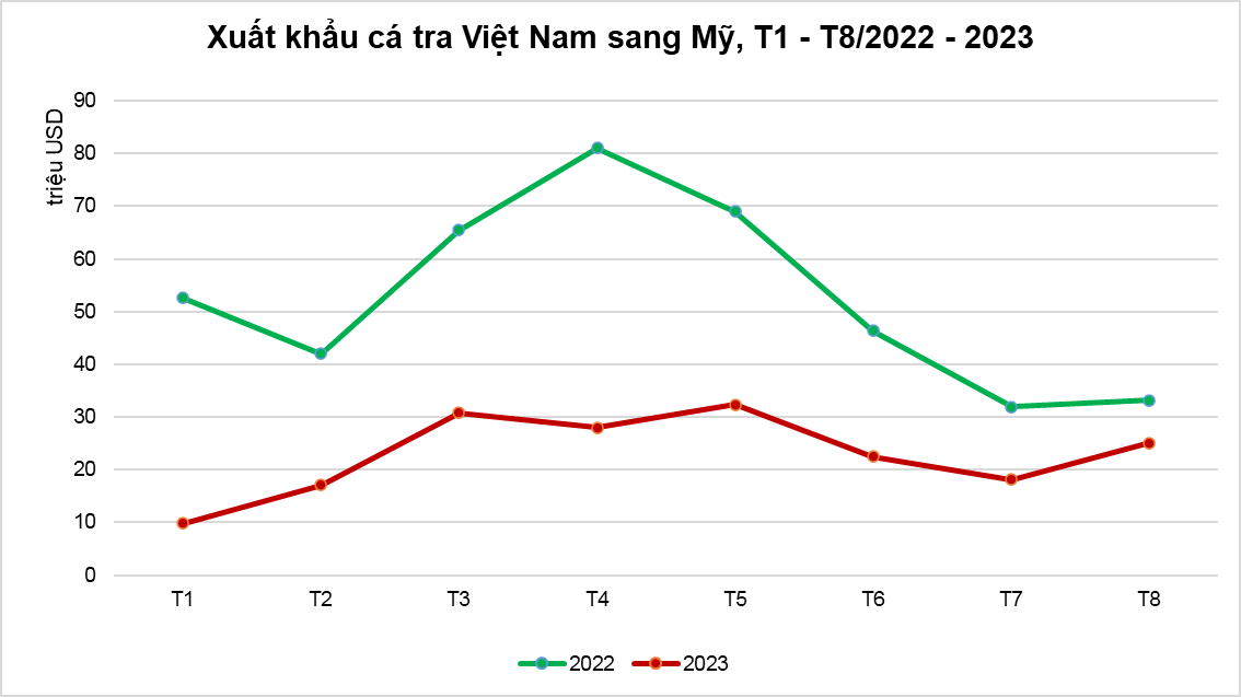 Cá tra Việt Nam còn nhiều dư địa trên thị trường Mỹ