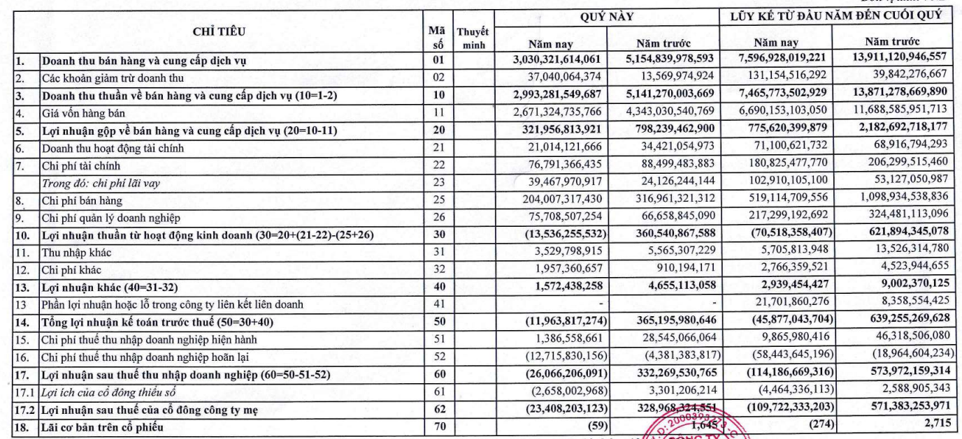 Vua tôm Minh Phú MPC lỗ 