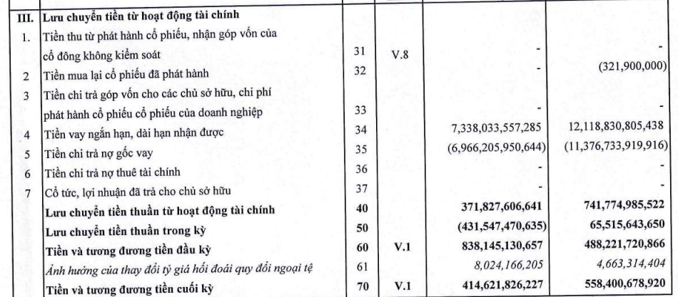 Vua tôm Minh Phú MPC tiếp tục báo lỗ
