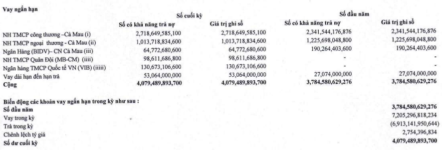 Vua tôm Minh Phú MPC tiếp tục báo lỗ