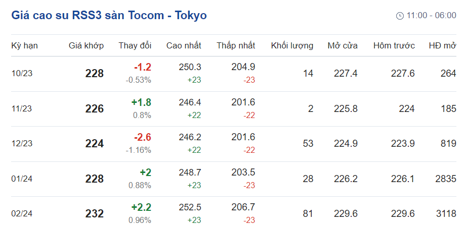 Giá cao su hôm nay 410