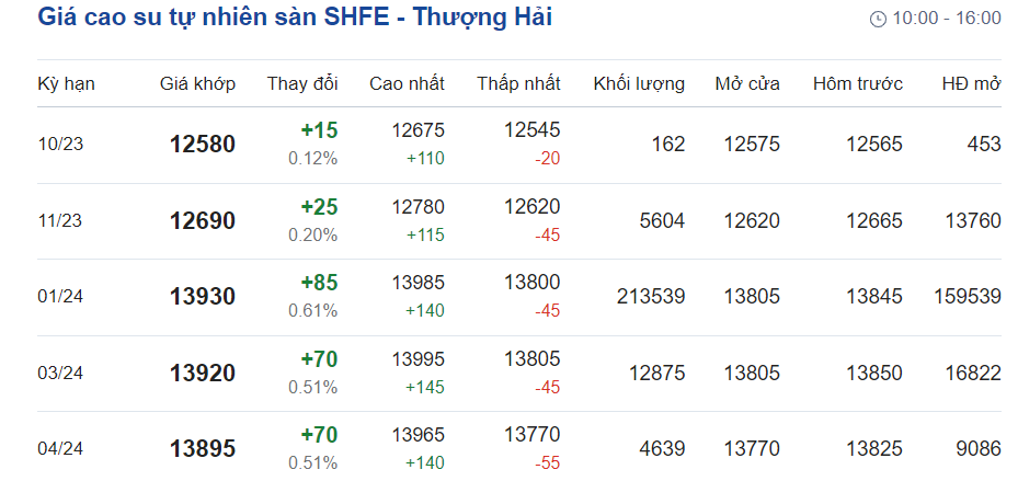 Giá cao su hôm nay 410